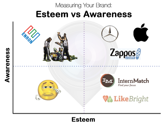 Esteem vs awareness matrix