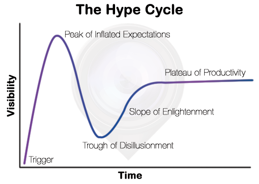 A visualization of the hype cycle