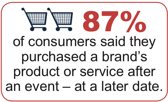 87% of consumers said they purchased a brand's product or service after an event