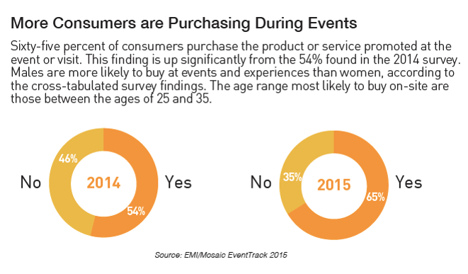 Consumers, buying during the event