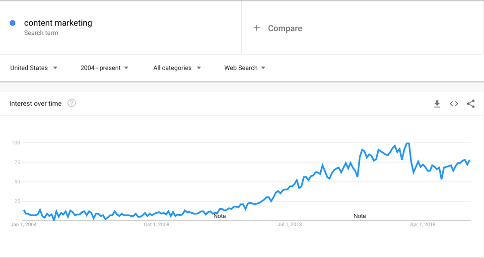 A screenshot of a graph with content marketing search term numbers