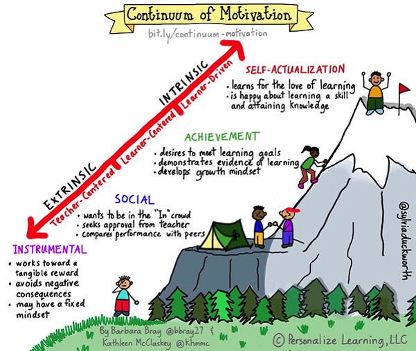 Continuum of motivation infographics