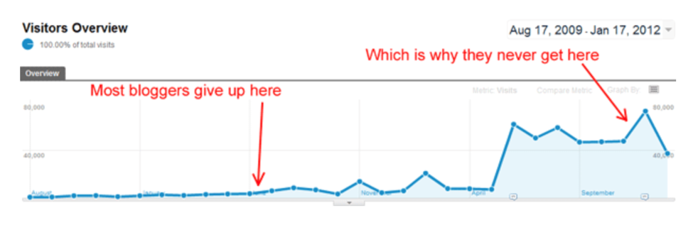 A graph of content viewers