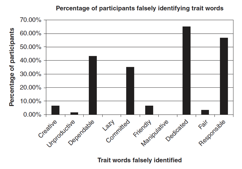 Percentage of participants falsely identifying trait words