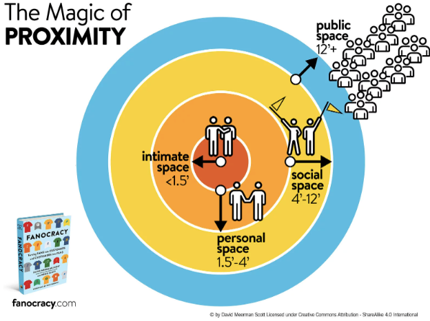 The principle of proximity