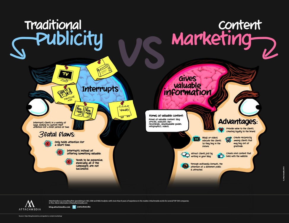 Traditional publicity vs. content marketing