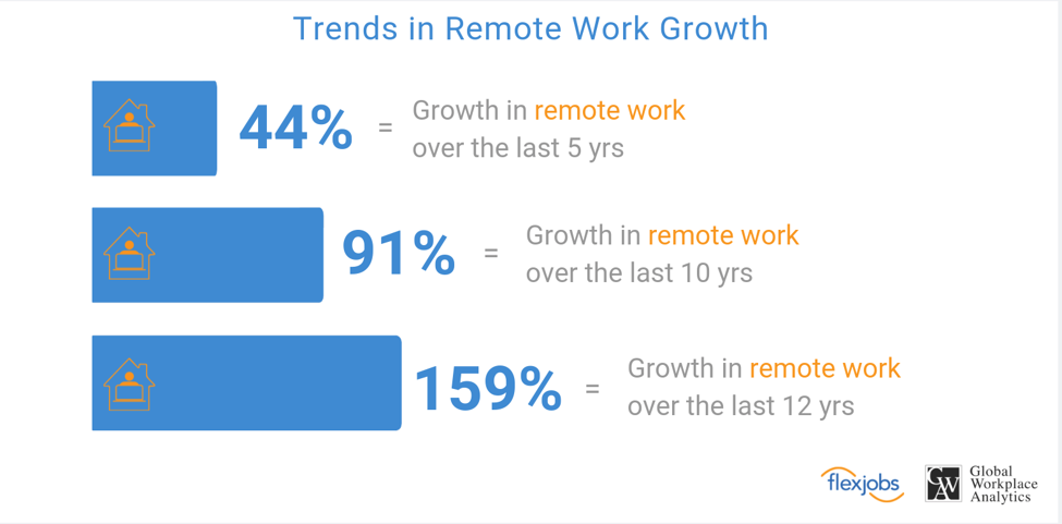 Chart about trends in remote work