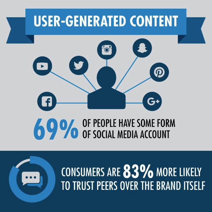 Infographics about user-generated content