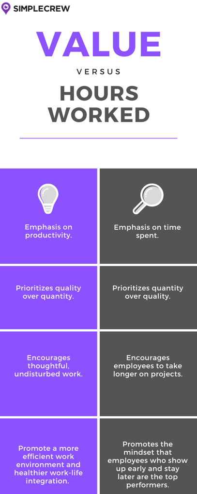 A comparison of 2 approaches: value vs hours worked