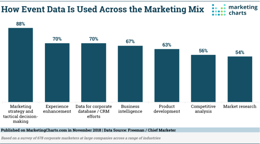 Chart about how event data is used across marketing mix