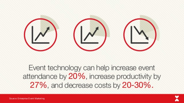 Event technology can help increase attendance 20%