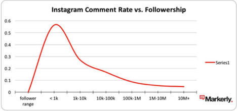 Instagram comment rate vs. followership chart