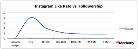 Instagram likes vs. followership chart